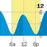 Hope Creek tide chart for Saturday, July 12, 2025