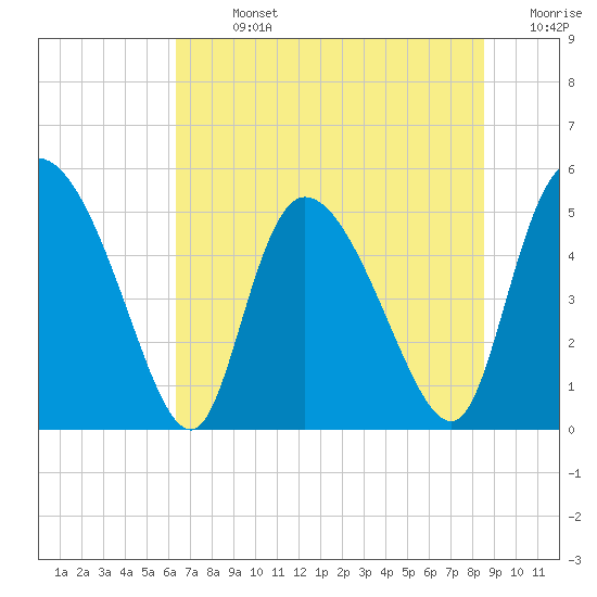 Hope Creek tide chart for Sunday, July 13, 2025