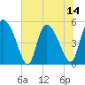Hope Creek tide chart for Monday, July 14, 2025