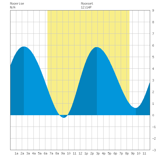 Hope Creek tide chart for Wednesday, July 16, 2025