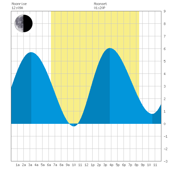 Hope Creek tide chart for Thursday, July 17, 2025