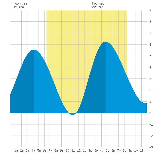 Hope Creek tide chart for Friday, July 18, 2025