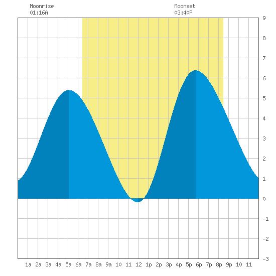 Hope Creek tide chart for Saturday, July 19, 2025