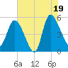 Hope Creek tide chart for Saturday, July 19, 2025