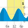 Hope Creek tide chart for Tuesday, July 1, 2025