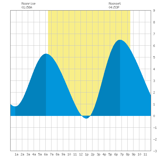 Hope Creek tide chart for Sunday, July 20, 2025
