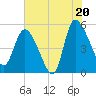 Hope Creek tide chart for Sunday, July 20, 2025