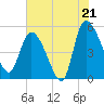 Hope Creek tide chart for Monday, July 21, 2025