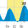 Hope Creek tide chart for Tuesday, July 22, 2025
