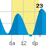 Hope Creek tide chart for Wednesday, July 23, 2025