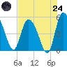 Hope Creek tide chart for Thursday, July 24, 2025