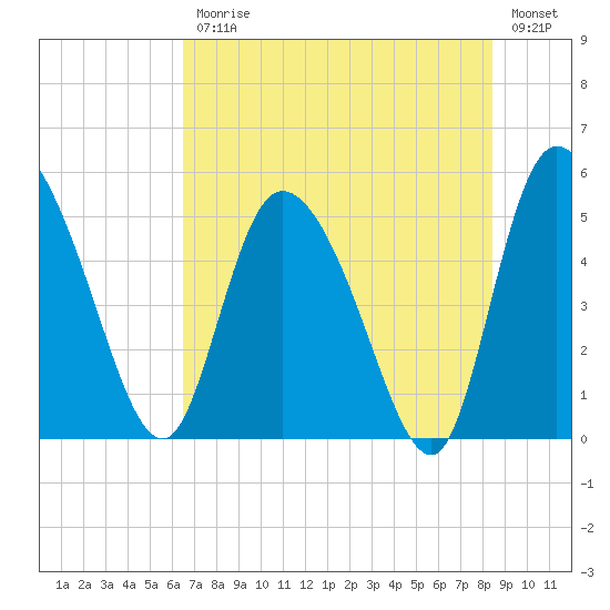 Hope Creek tide chart for Friday, July 25, 2025