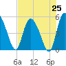 Hope Creek tide chart for Friday, July 25, 2025
