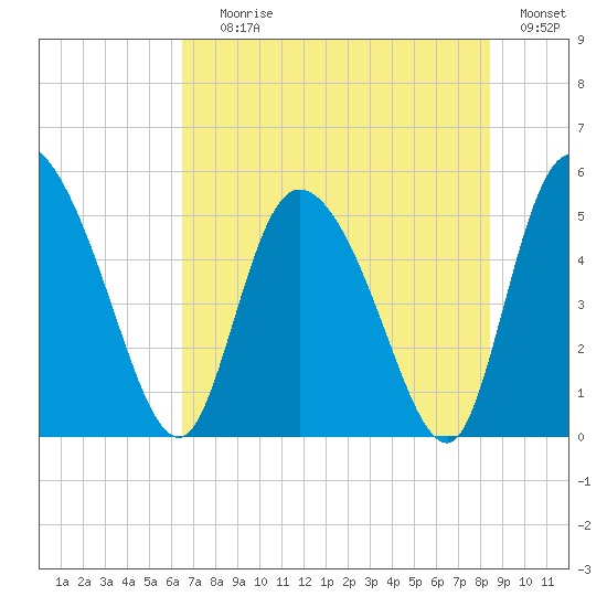 Hope Creek tide chart for Saturday, July 26, 2025