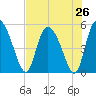 Hope Creek tide chart for Saturday, July 26, 2025