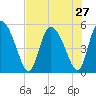 Hope Creek tide chart for Sunday, July 27, 2025