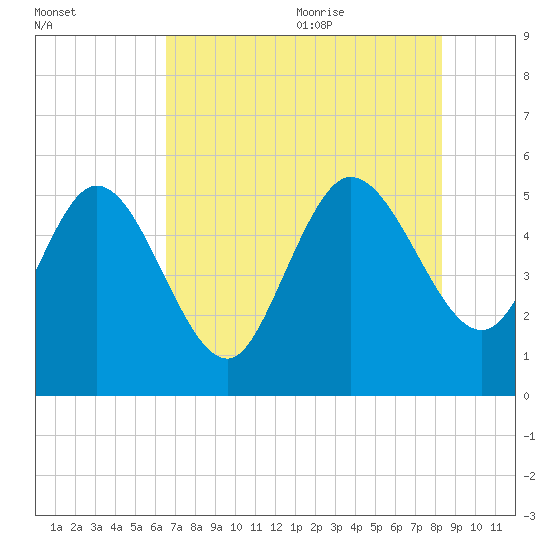 Hope Creek tide chart for Thursday, July 31, 2025