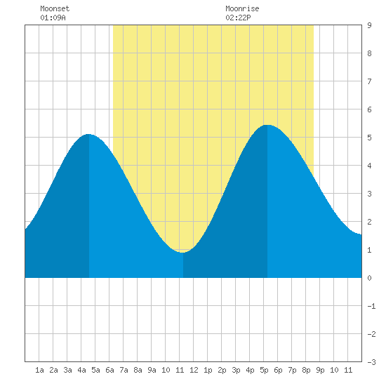 Hope Creek tide chart for Thursday, July 3, 2025