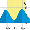 Hope Creek tide chart for Thursday, July 3, 2025