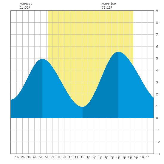 Hope Creek tide chart for Friday, July 4, 2025