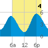 Hope Creek tide chart for Friday, July 4, 2025