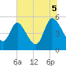Hope Creek tide chart for Saturday, July 5, 2025