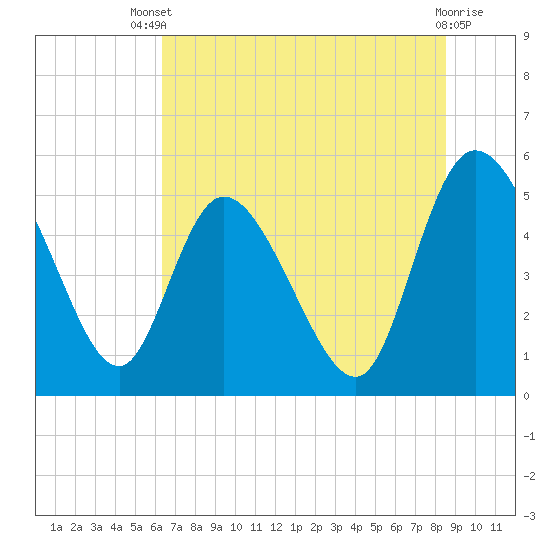 Hope Creek tide chart for Wednesday, July 9, 2025