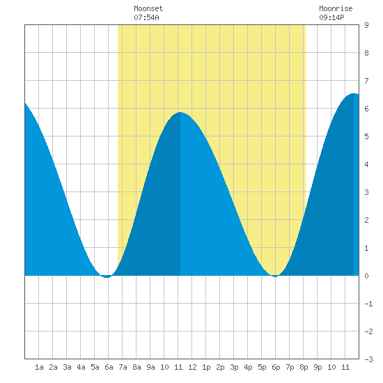 Hope Creek tide chart for Sunday, August 10, 2025