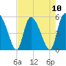 Hope Creek tide chart for Sunday, August 10, 2025