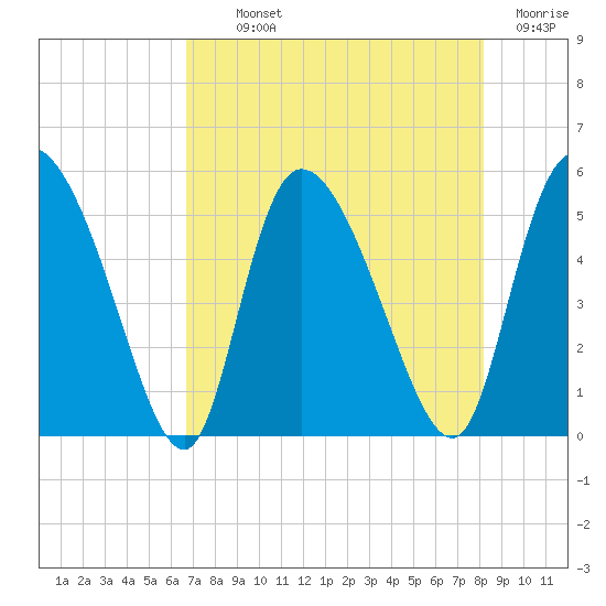 Hope Creek tide chart for Monday, August 11, 2025