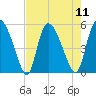 Hope Creek tide chart for Monday, August 11, 2025
