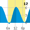 Hope Creek tide chart for Tuesday, August 12, 2025