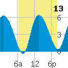 Hope Creek tide chart for Wednesday, August 13, 2025