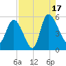 Hope Creek tide chart for Sunday, August 17, 2025