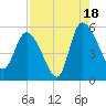 Hope Creek tide chart for Monday, August 18, 2025