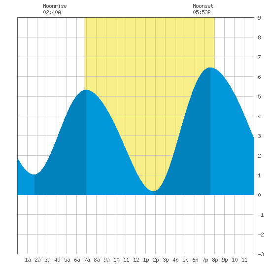 Hope Creek tide chart for Tuesday, August 19, 2025