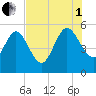 Hope Creek tide chart for Friday, August 1, 2025