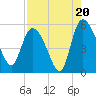 Hope Creek tide chart for Wednesday, August 20, 2025