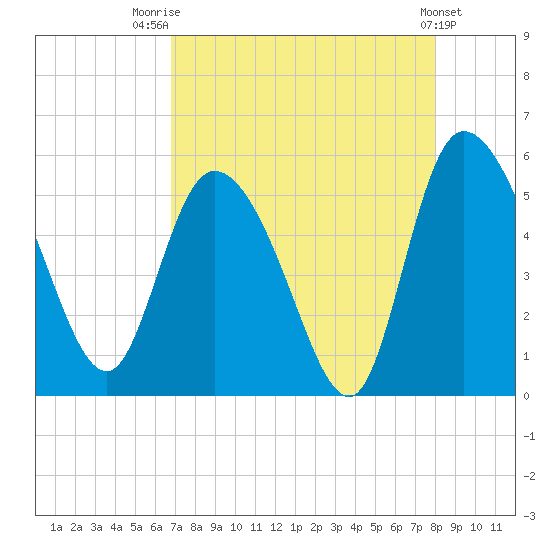 Hope Creek tide chart for Thursday, August 21, 2025