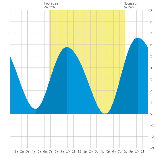 Hope Creek tide chart for Friday, August 22, 2025
