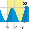 Hope Creek tide chart for Friday, August 22, 2025