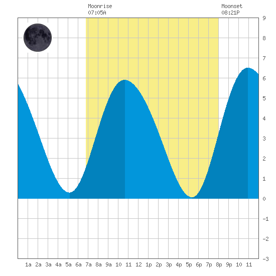 Hope Creek tide chart for Saturday, August 23, 2025