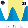 Hope Creek tide chart for Saturday, August 23, 2025