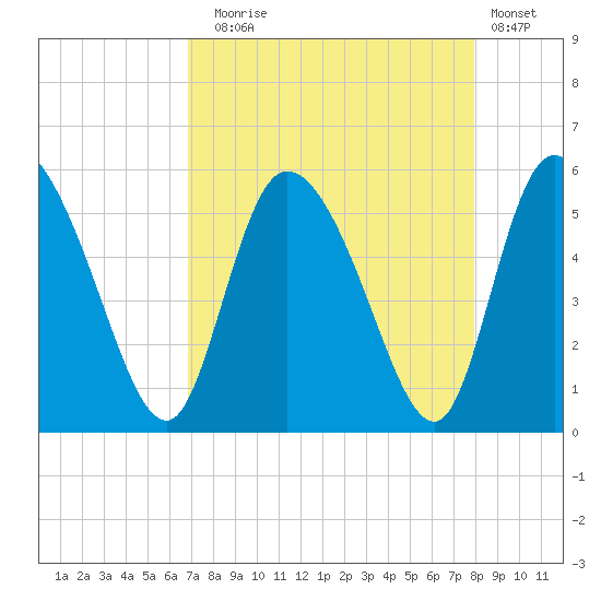 Hope Creek tide chart for Sunday, August 24, 2025