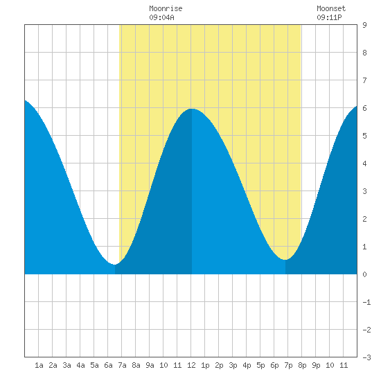 Hope Creek tide chart for Monday, August 25, 2025