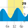 Hope Creek tide chart for Friday, August 29, 2025