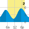 Hope Creek tide chart for Saturday, August 2, 2025