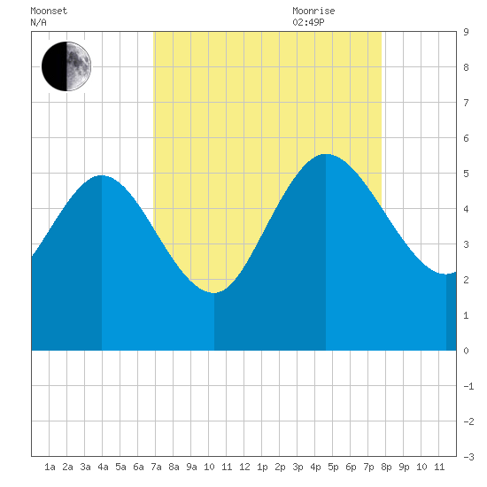 Hope Creek tide chart for Sunday, August 31, 2025