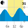 Hope Creek tide chart for Sunday, August 31, 2025