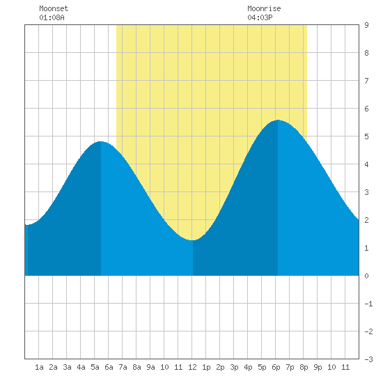 Hope Creek tide chart for Sunday, August 3, 2025